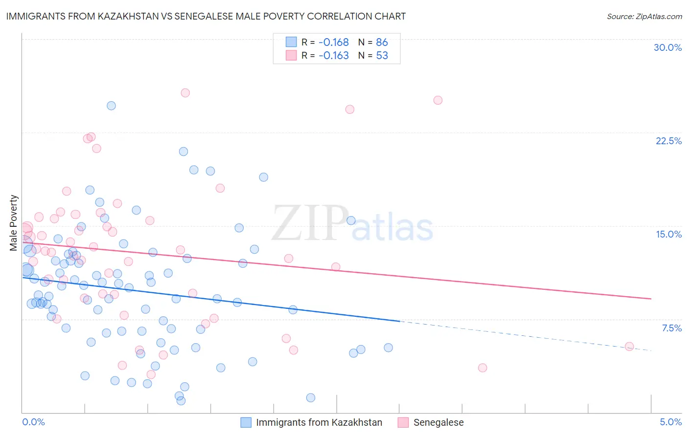 Immigrants from Kazakhstan vs Senegalese Male Poverty