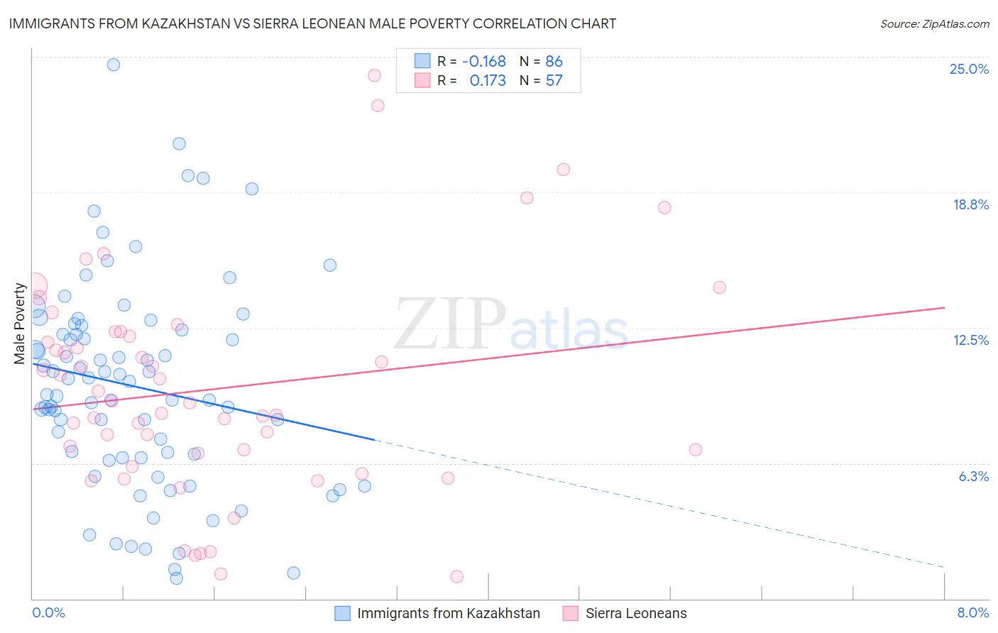 Immigrants from Kazakhstan vs Sierra Leonean Male Poverty