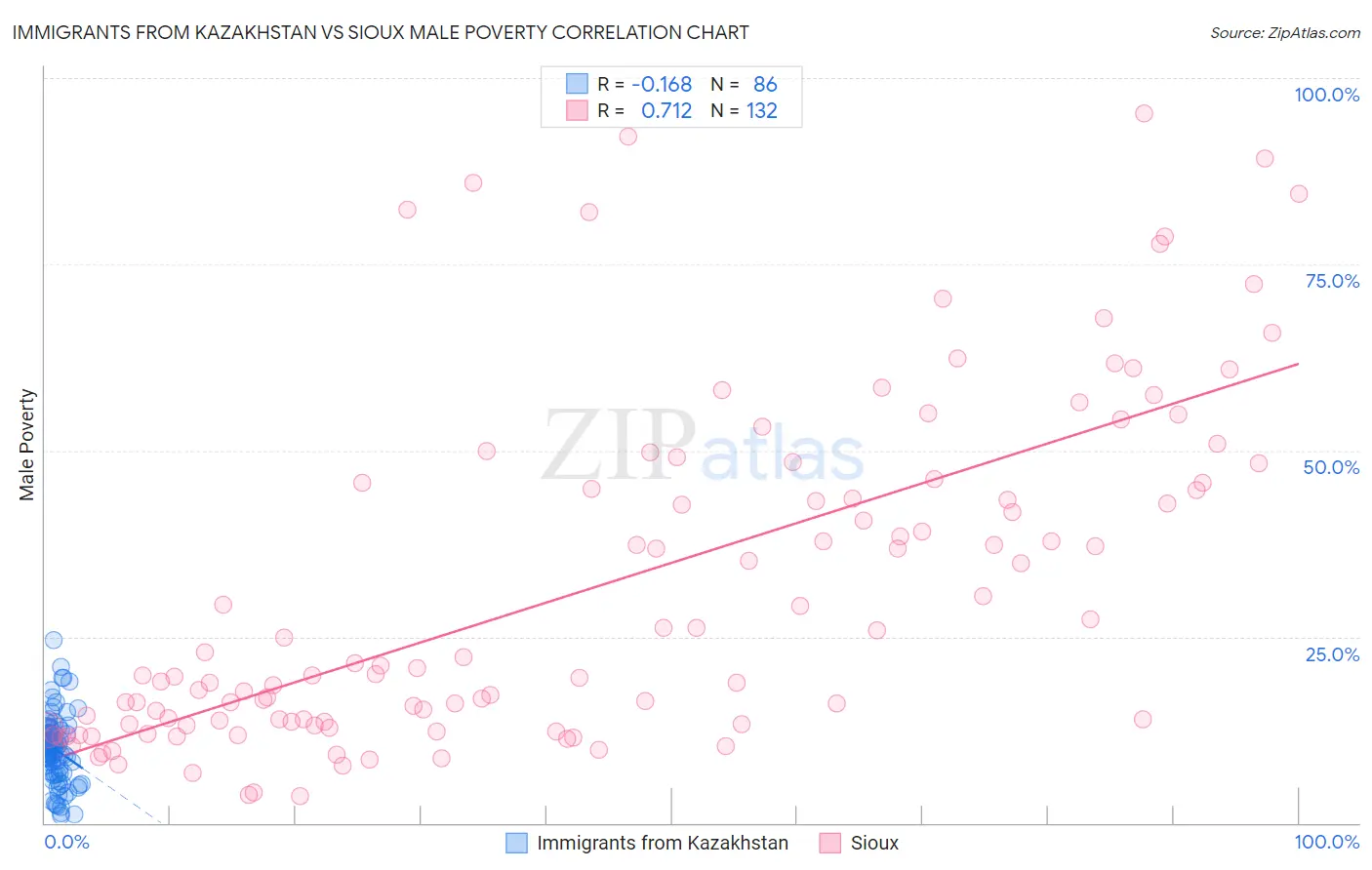 Immigrants from Kazakhstan vs Sioux Male Poverty