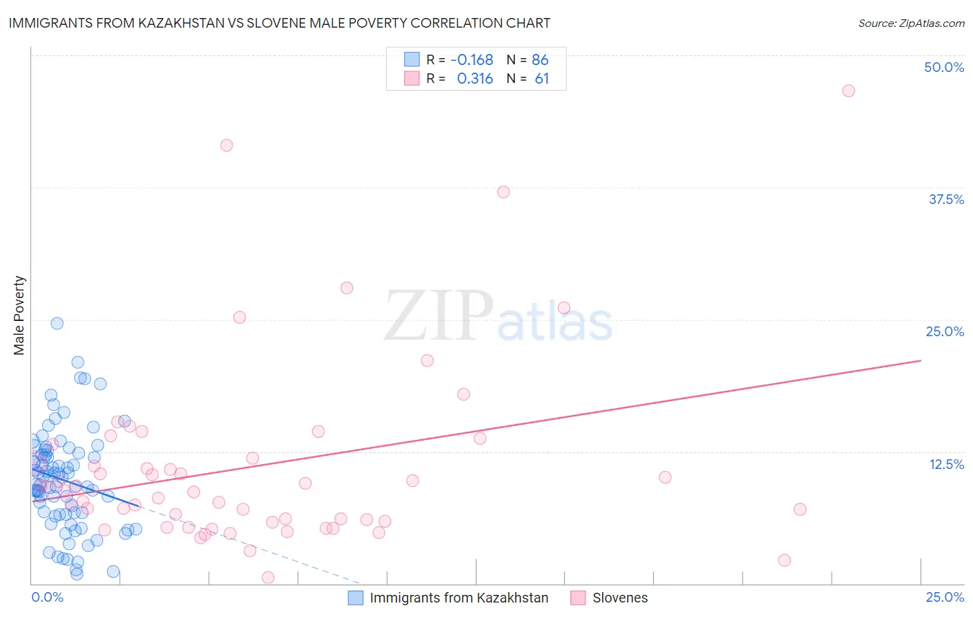 Immigrants from Kazakhstan vs Slovene Male Poverty