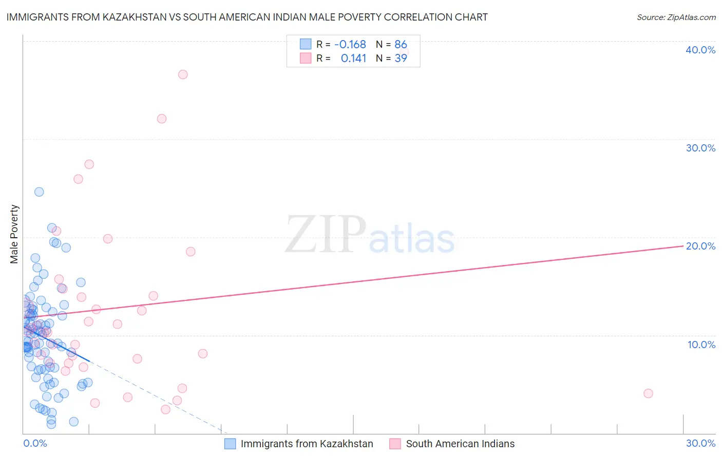 Immigrants from Kazakhstan vs South American Indian Male Poverty