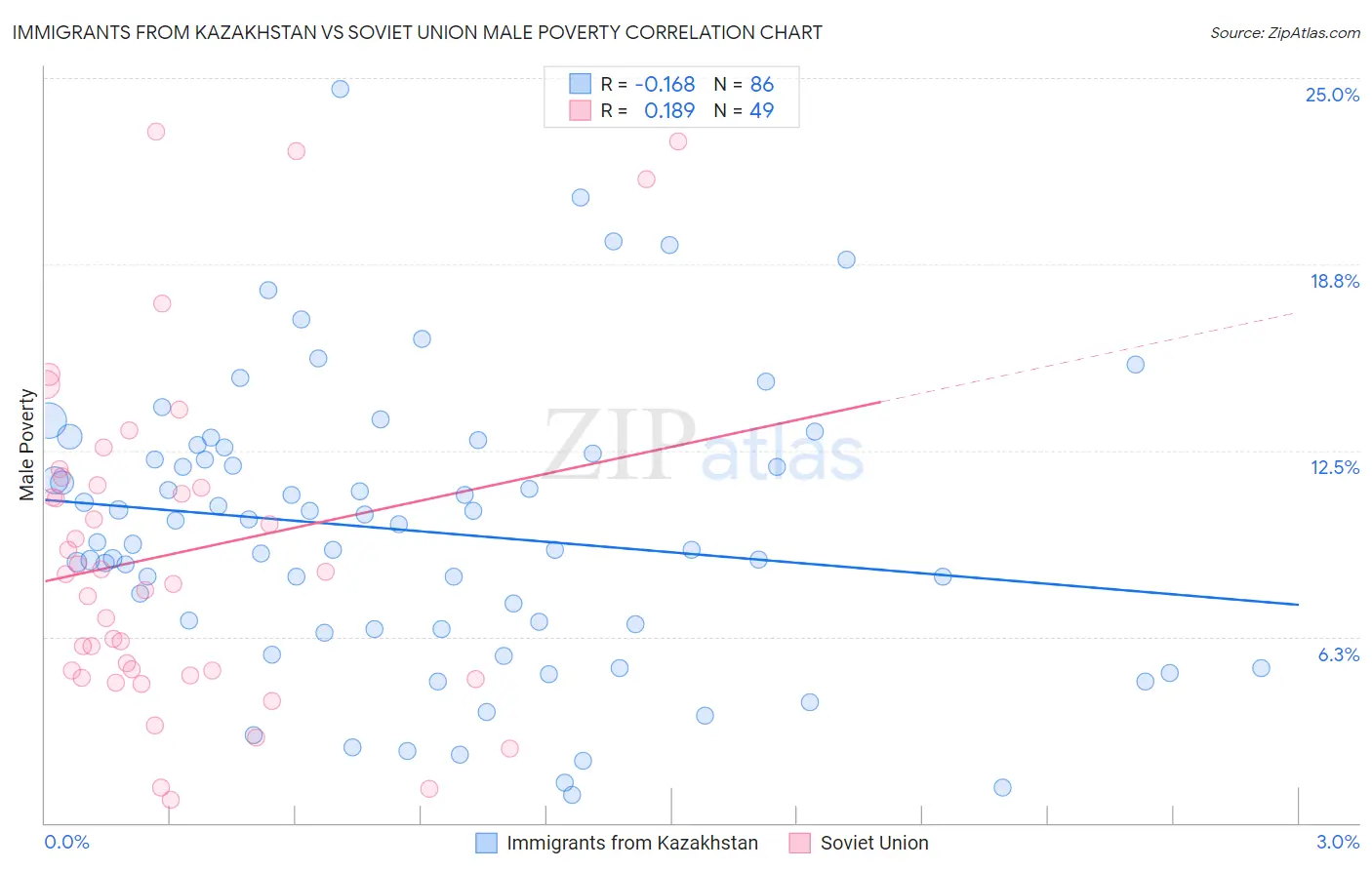 Immigrants from Kazakhstan vs Soviet Union Male Poverty