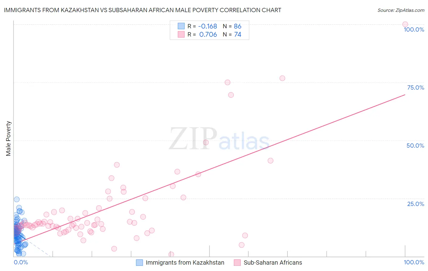 Immigrants from Kazakhstan vs Subsaharan African Male Poverty