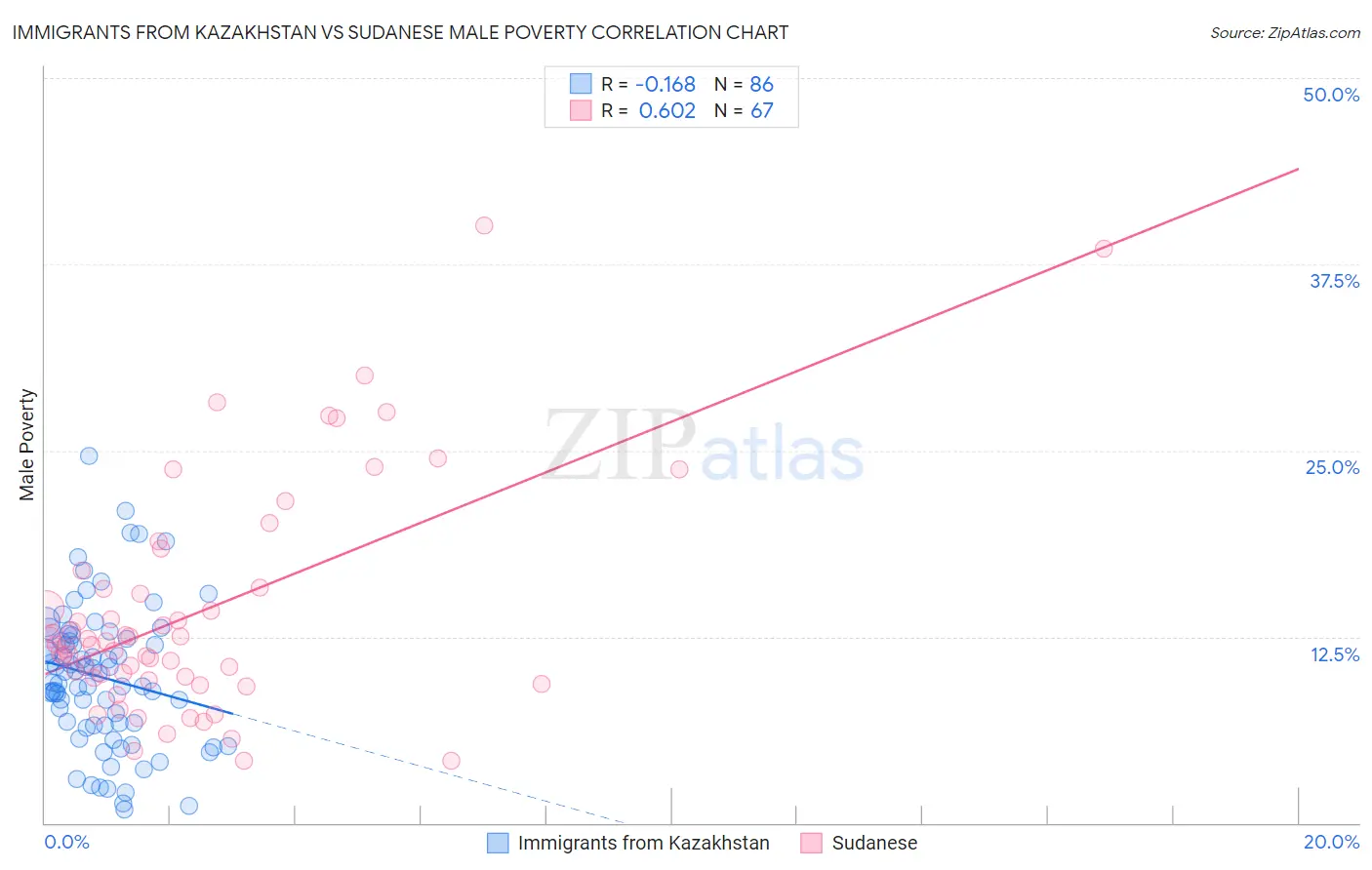 Immigrants from Kazakhstan vs Sudanese Male Poverty