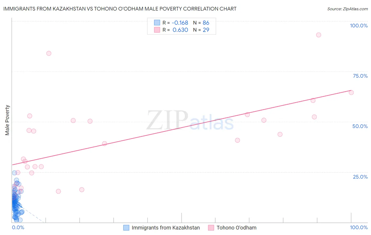 Immigrants from Kazakhstan vs Tohono O'odham Male Poverty
