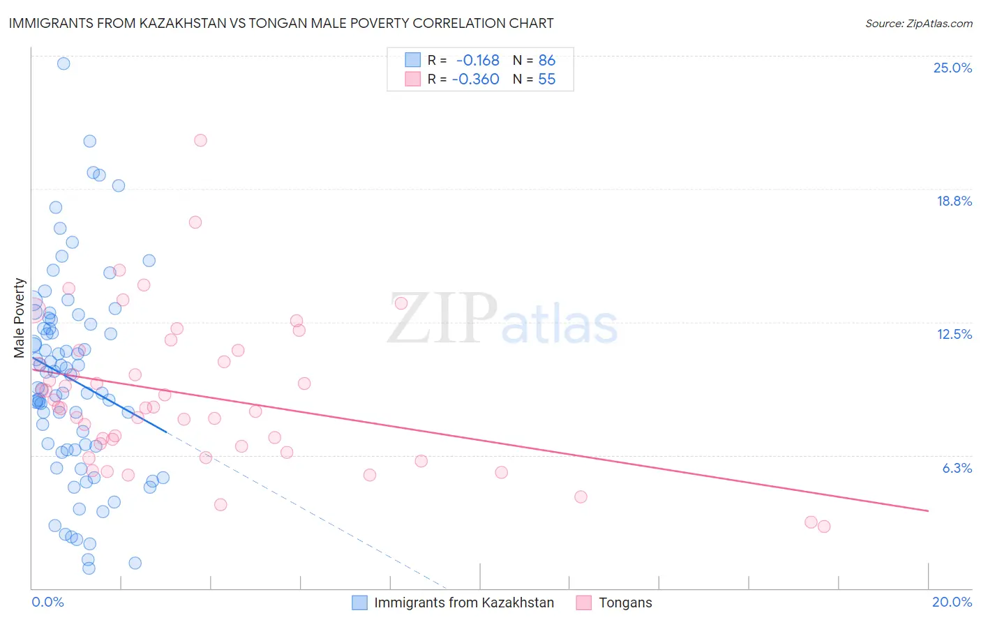 Immigrants from Kazakhstan vs Tongan Male Poverty