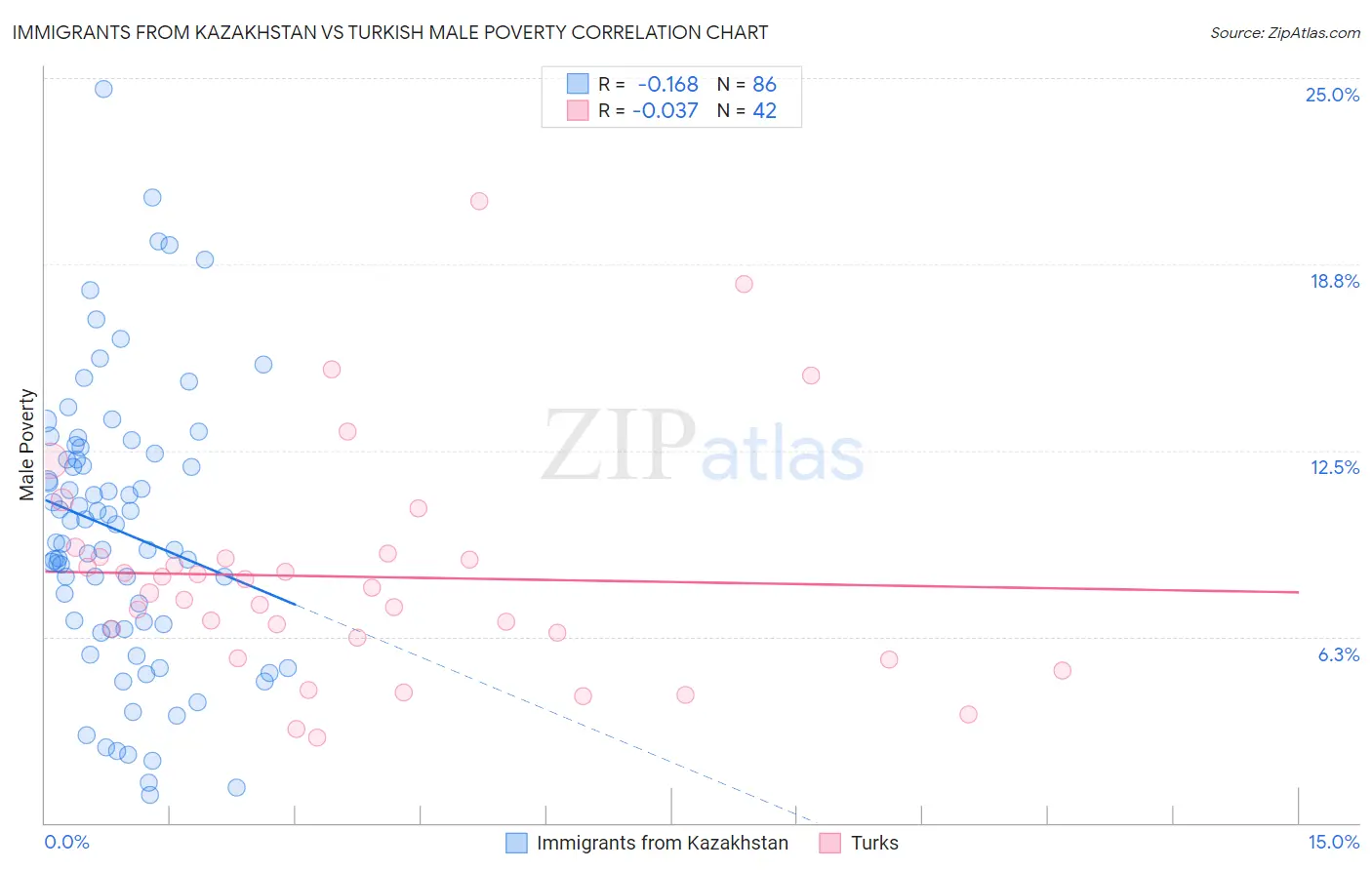 Immigrants from Kazakhstan vs Turkish Male Poverty