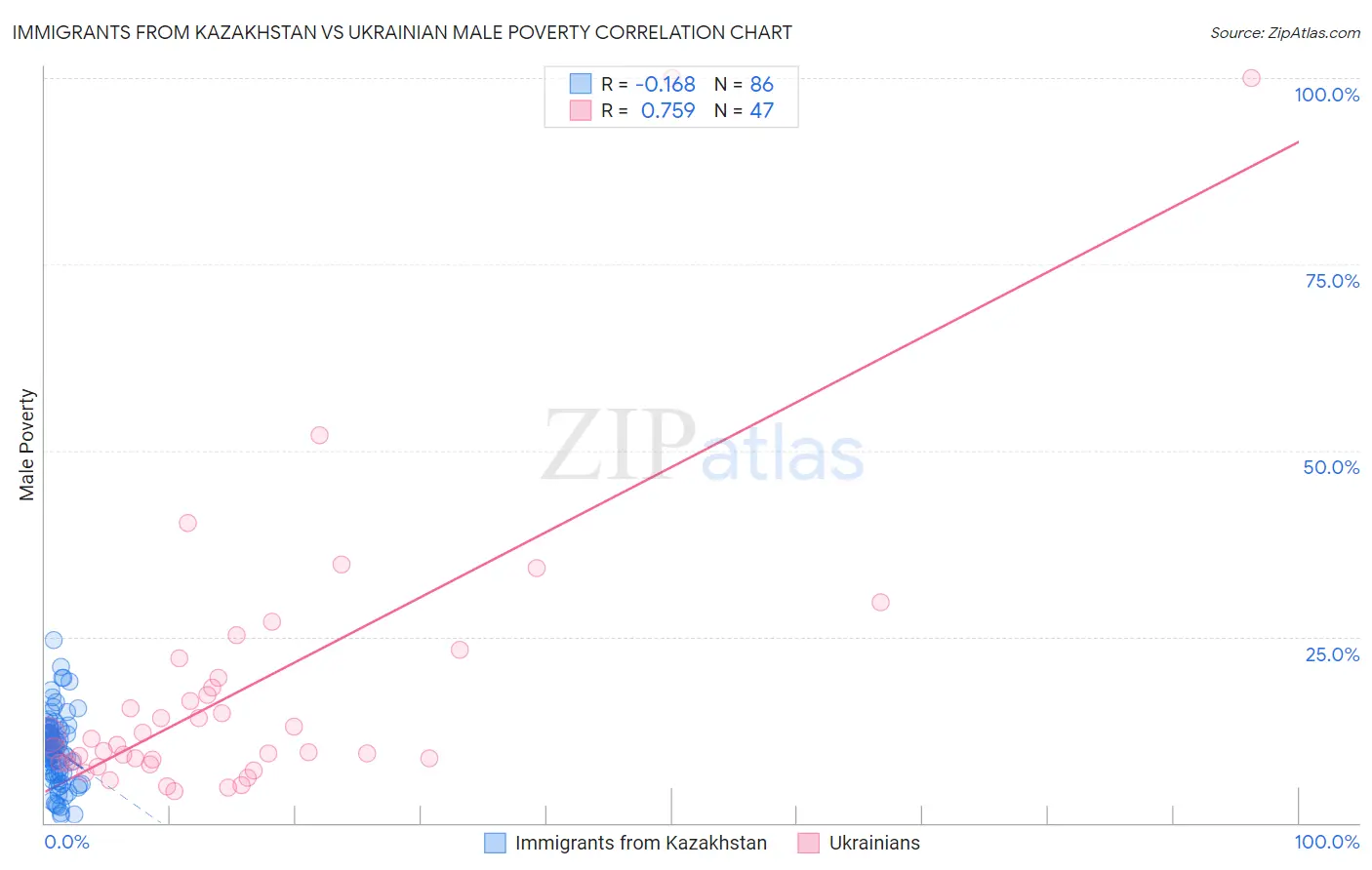 Immigrants from Kazakhstan vs Ukrainian Male Poverty
