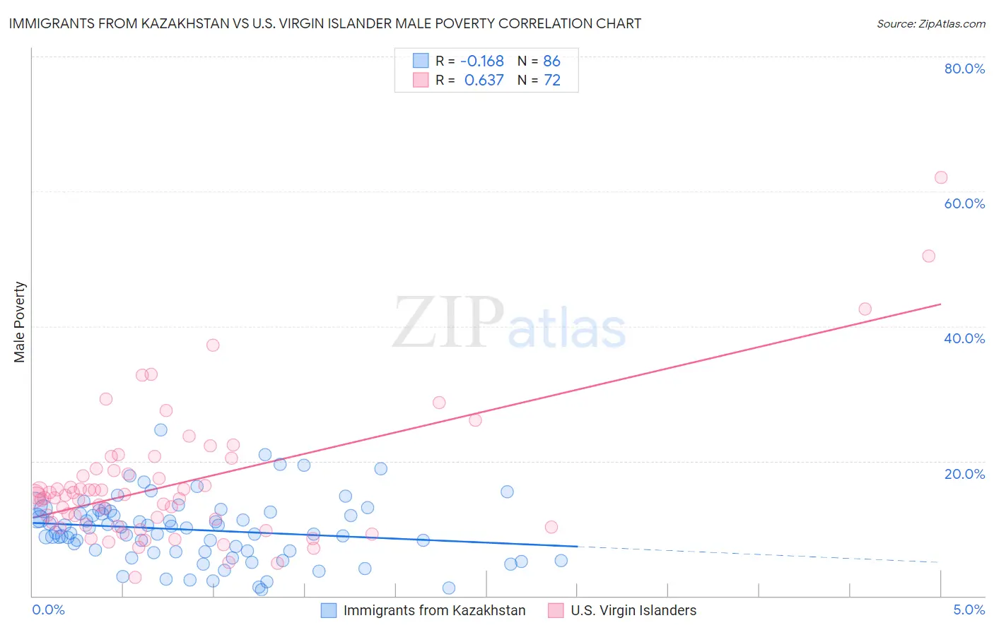 Immigrants from Kazakhstan vs U.S. Virgin Islander Male Poverty