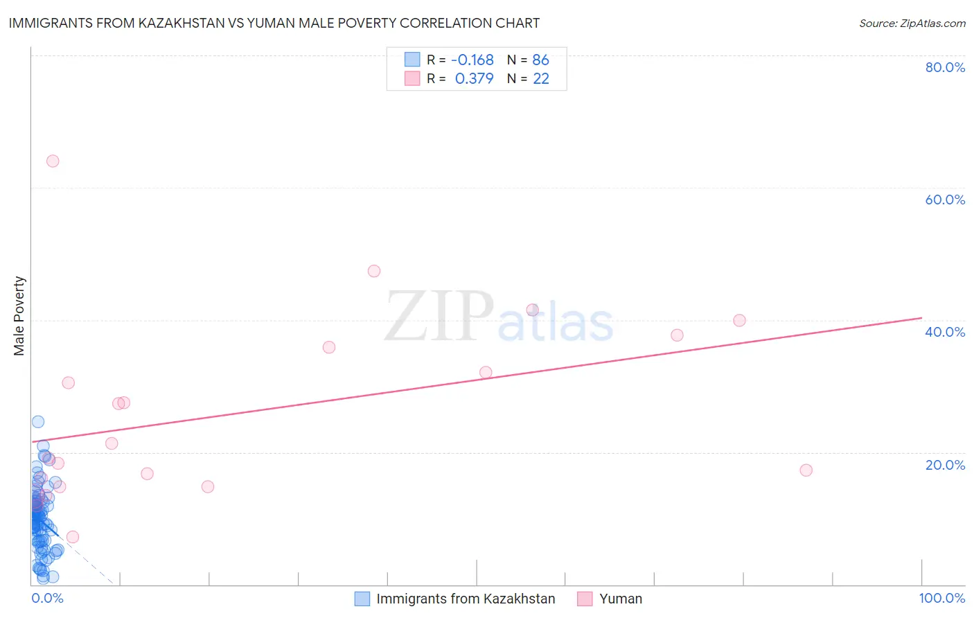 Immigrants from Kazakhstan vs Yuman Male Poverty