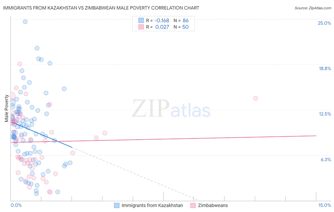 Immigrants from Kazakhstan vs Zimbabwean Male Poverty