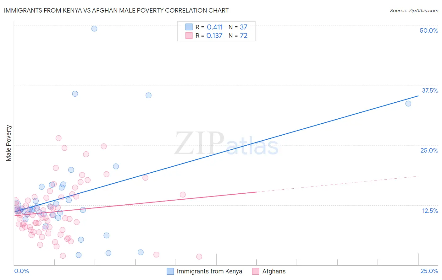 Immigrants from Kenya vs Afghan Male Poverty