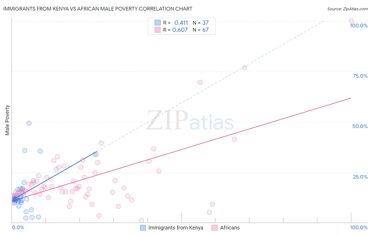 Immigrants from Kenya vs African Male Poverty