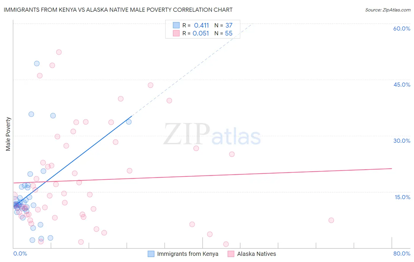 Immigrants from Kenya vs Alaska Native Male Poverty