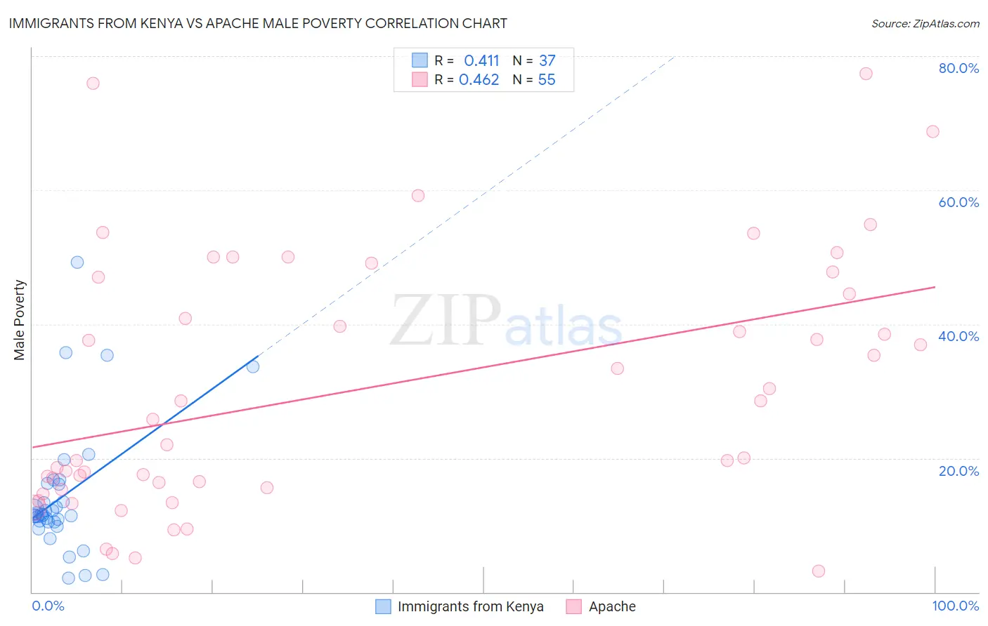 Immigrants from Kenya vs Apache Male Poverty