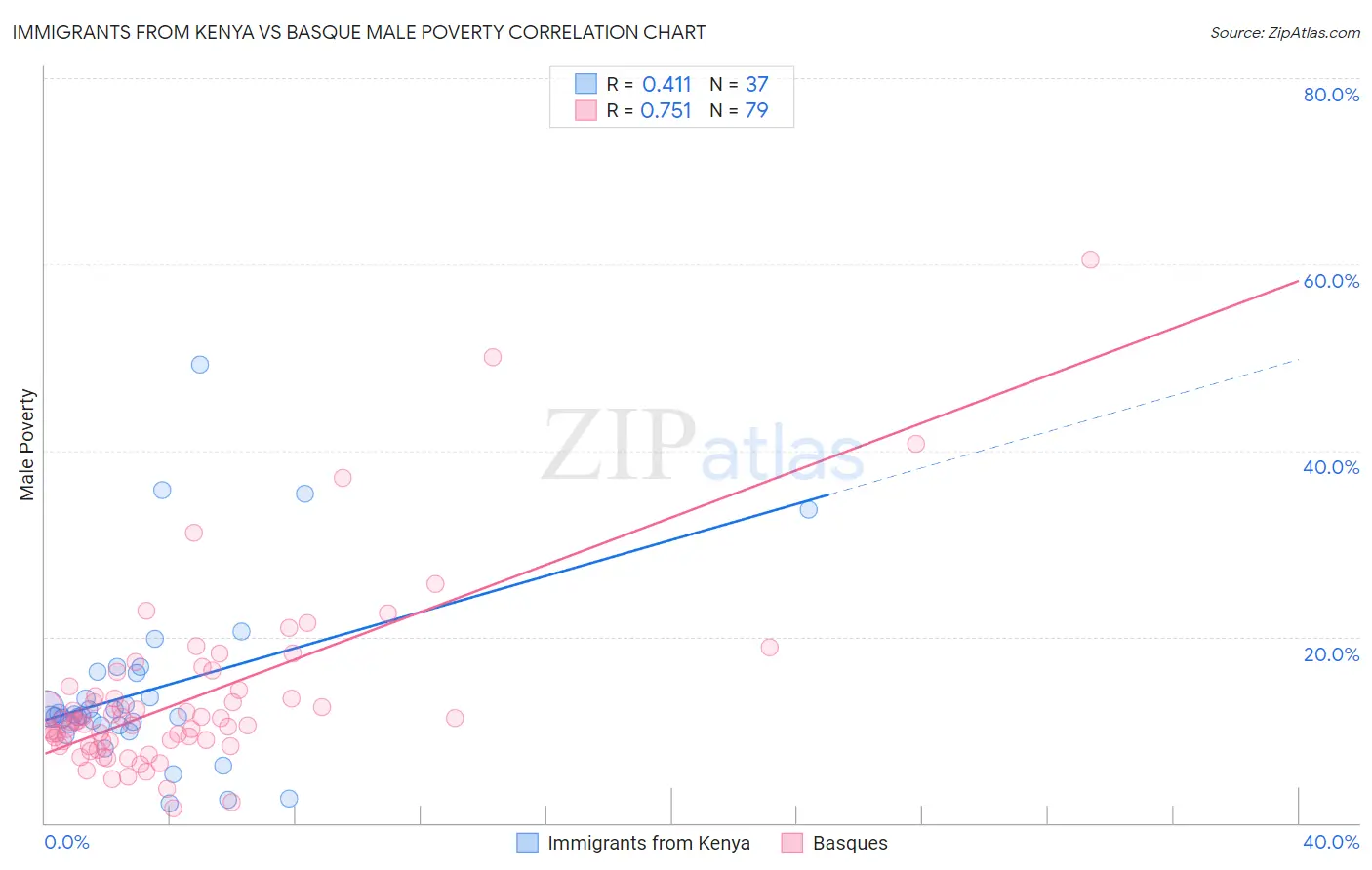 Immigrants from Kenya vs Basque Male Poverty