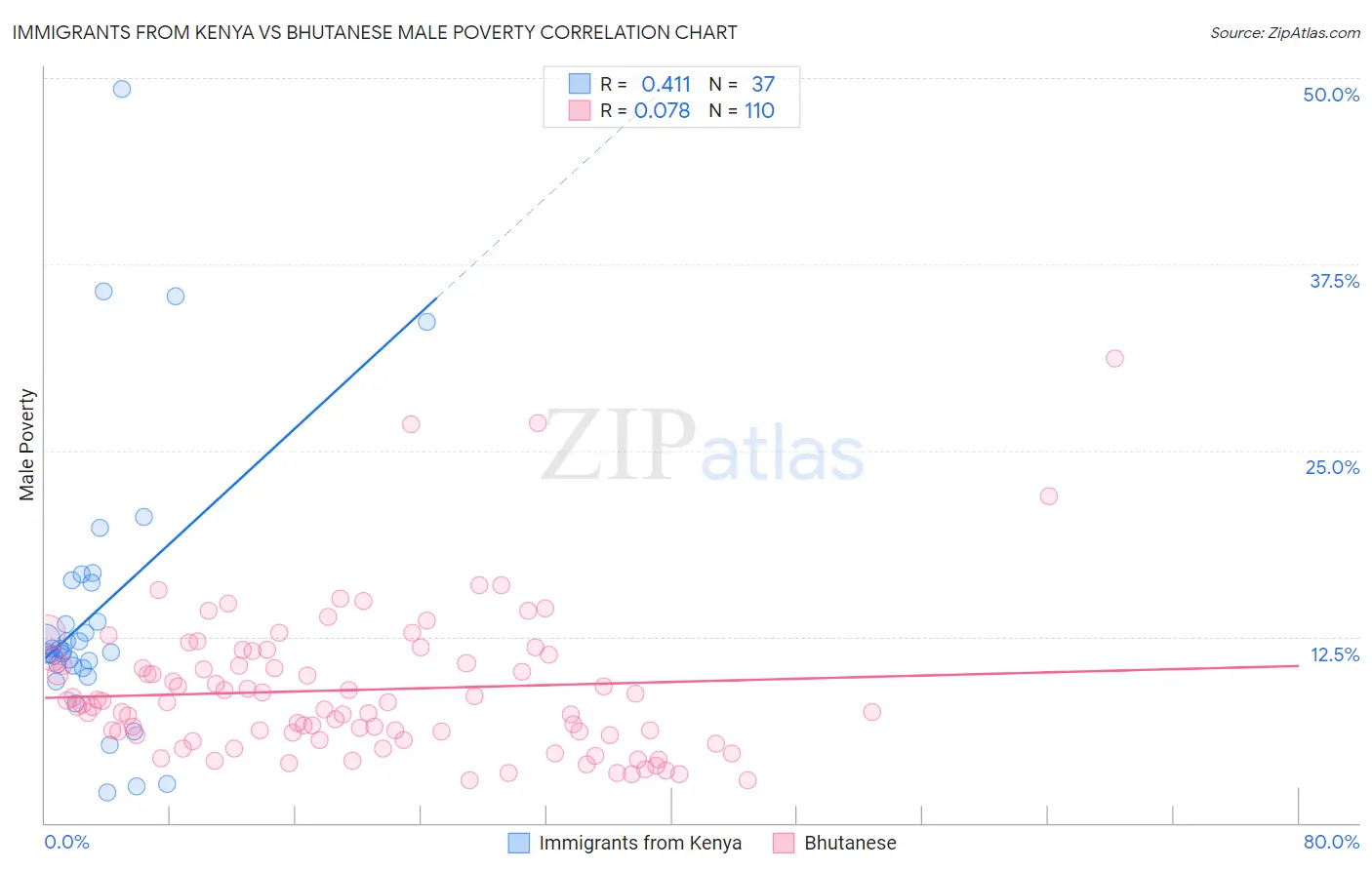 Immigrants from Kenya vs Bhutanese Male Poverty