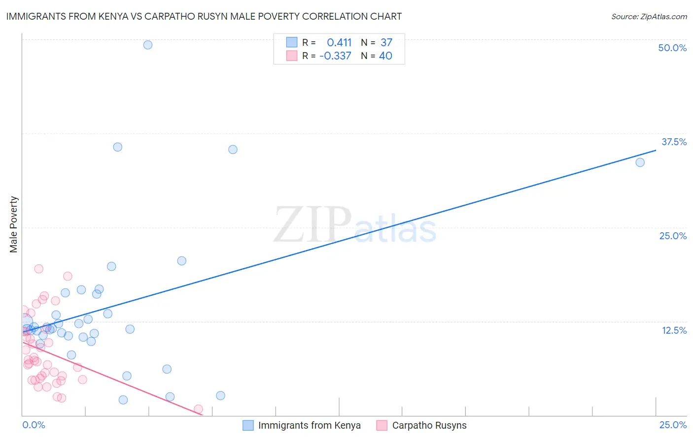 Immigrants from Kenya vs Carpatho Rusyn Male Poverty