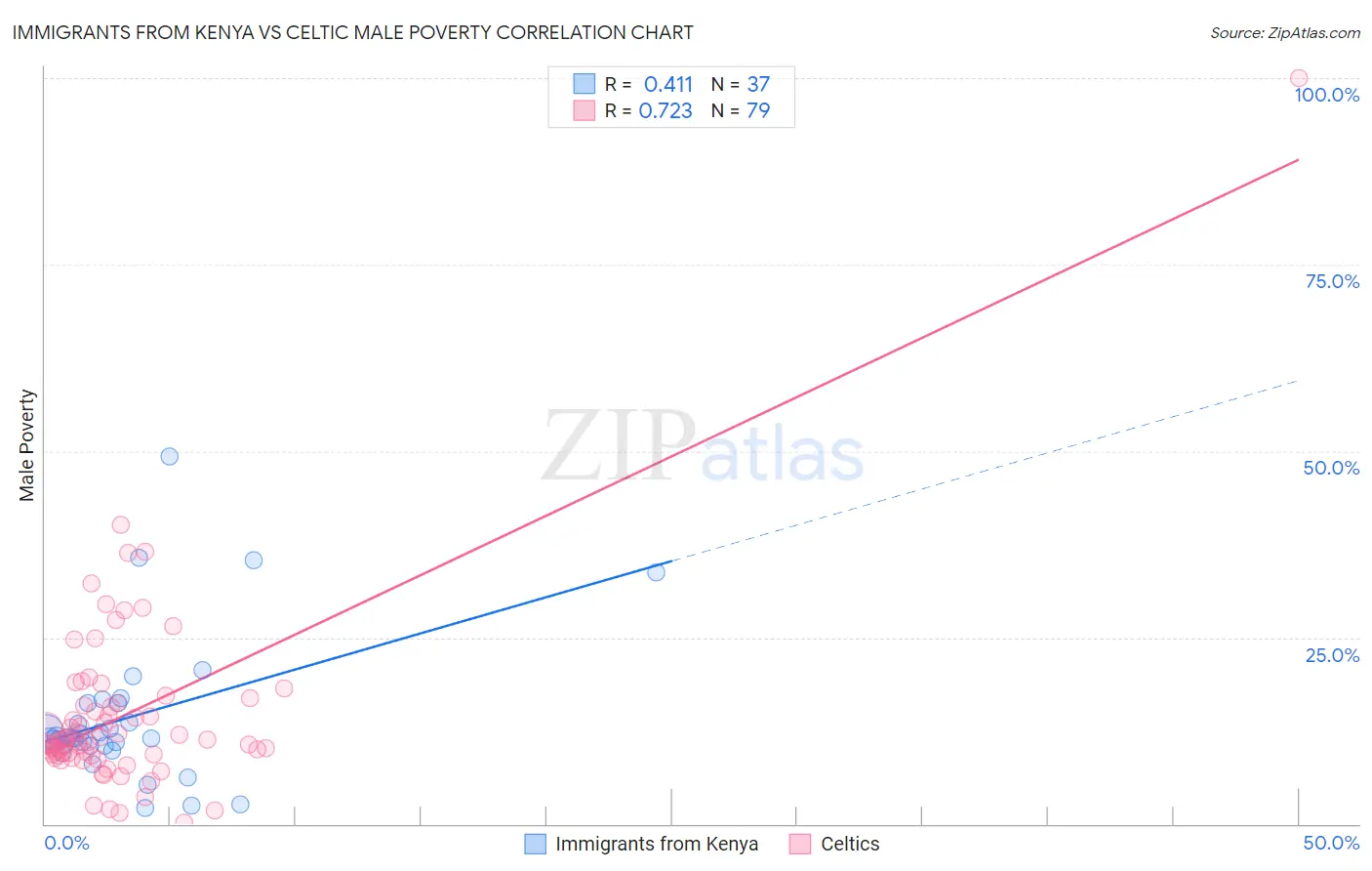 Immigrants from Kenya vs Celtic Male Poverty