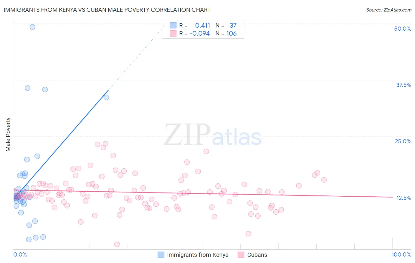 Immigrants from Kenya vs Cuban Male Poverty