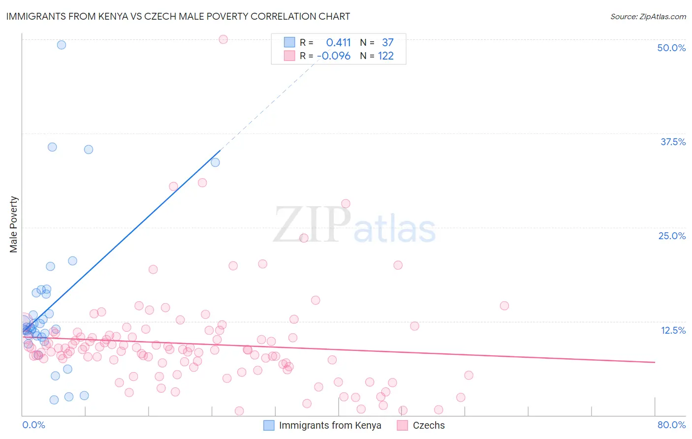 Immigrants from Kenya vs Czech Male Poverty