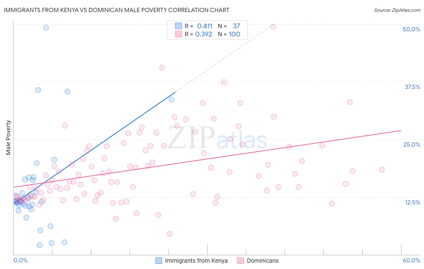 Immigrants from Kenya vs Dominican Male Poverty