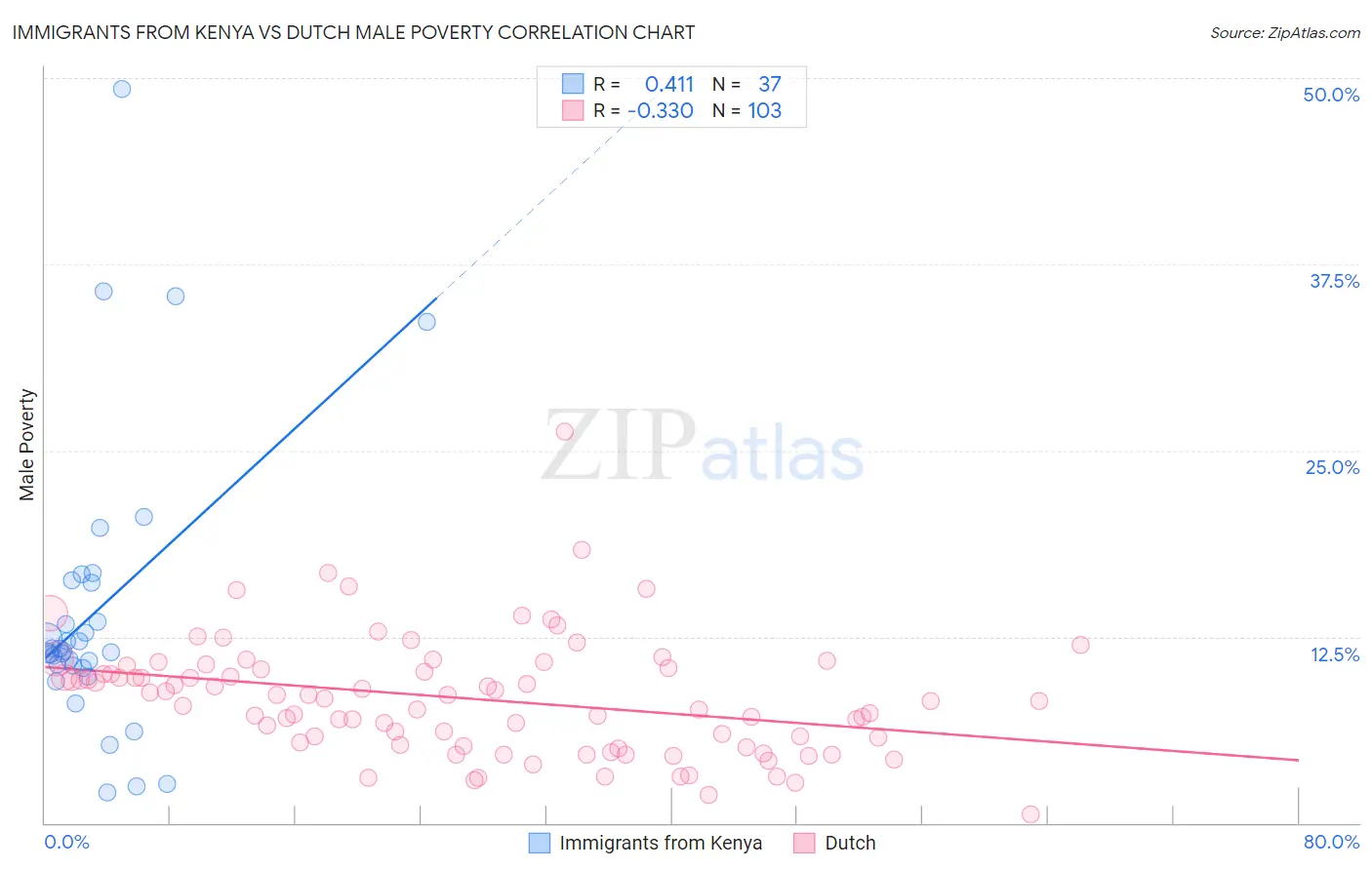 Immigrants from Kenya vs Dutch Male Poverty