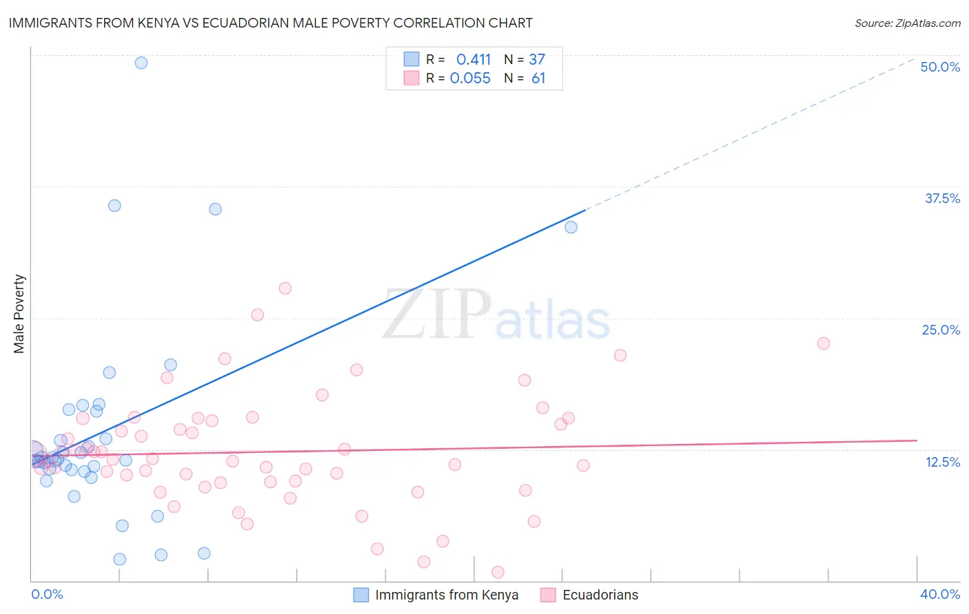 Immigrants from Kenya vs Ecuadorian Male Poverty