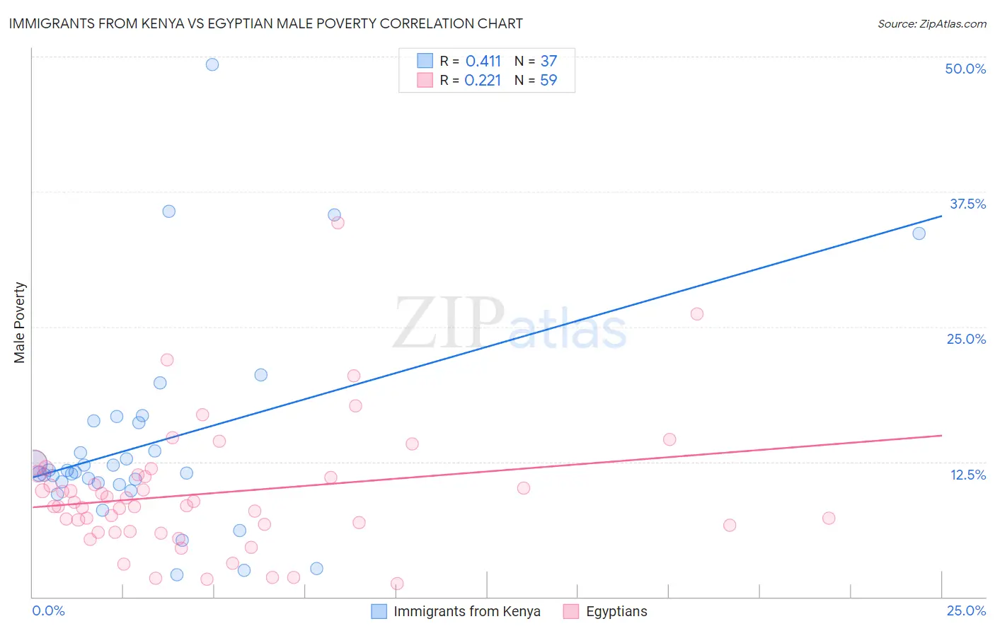 Immigrants from Kenya vs Egyptian Male Poverty