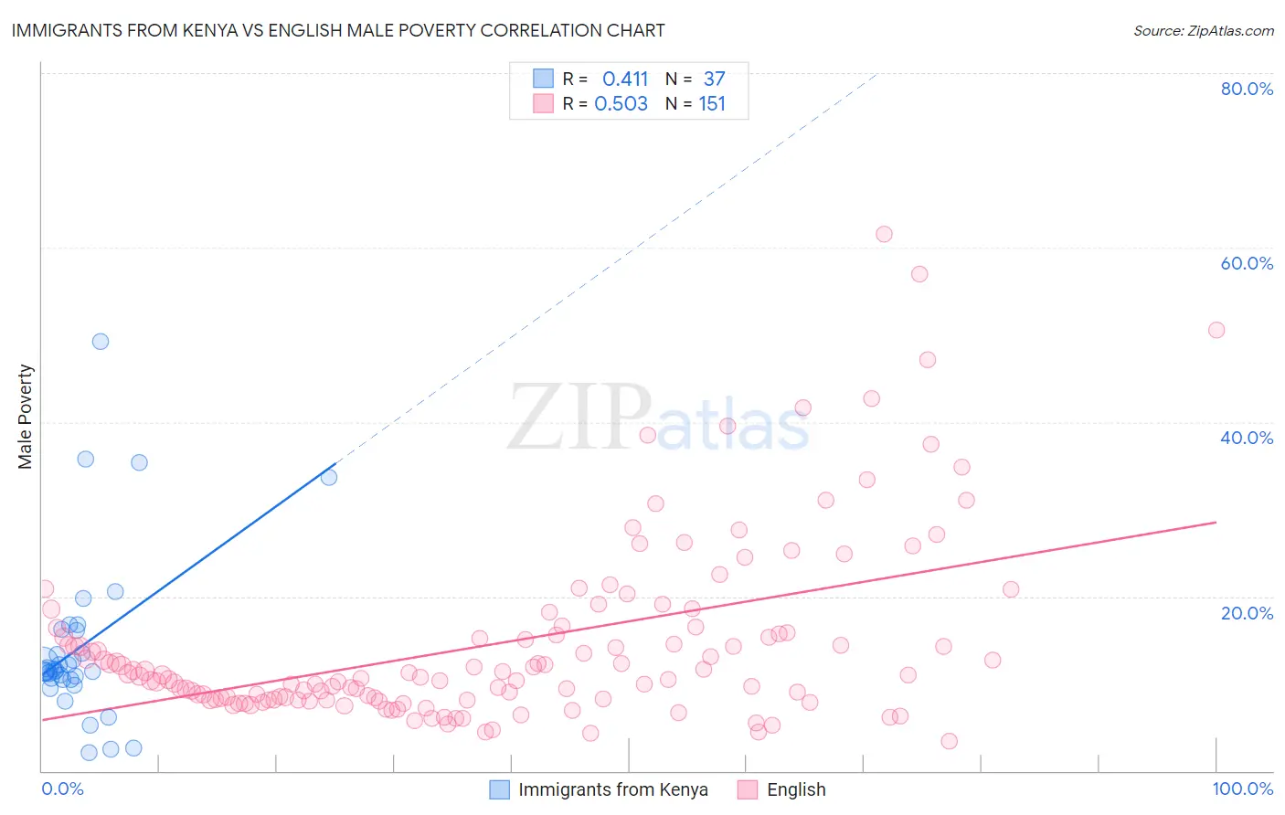 Immigrants from Kenya vs English Male Poverty