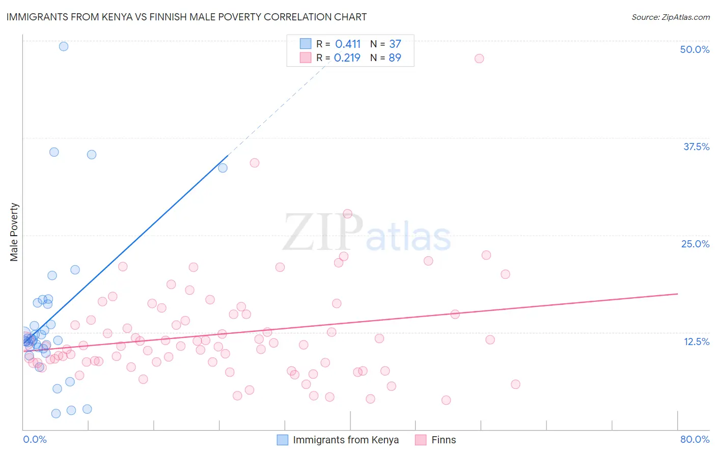 Immigrants from Kenya vs Finnish Male Poverty