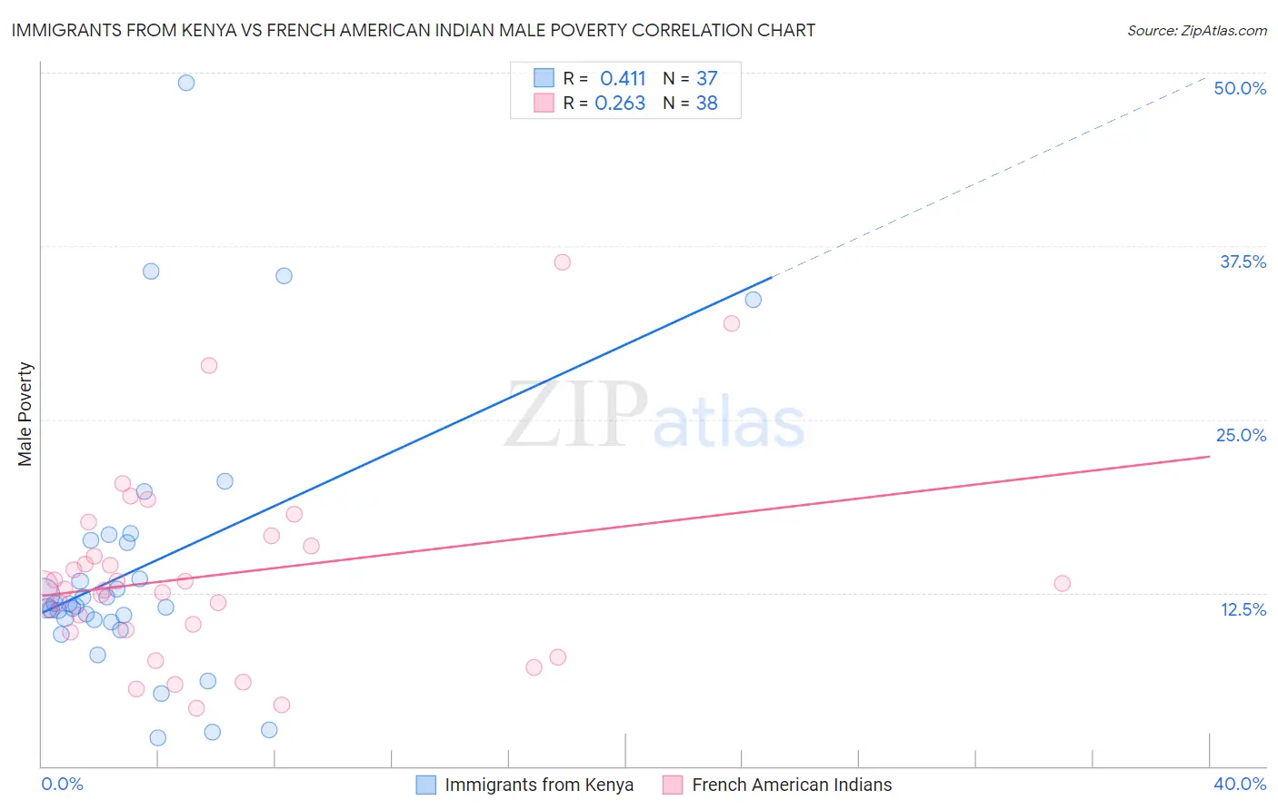 Immigrants from Kenya vs French American Indian Male Poverty