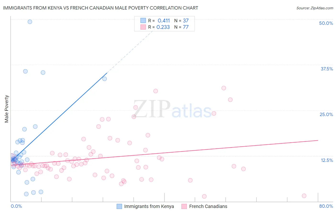 Immigrants from Kenya vs French Canadian Male Poverty