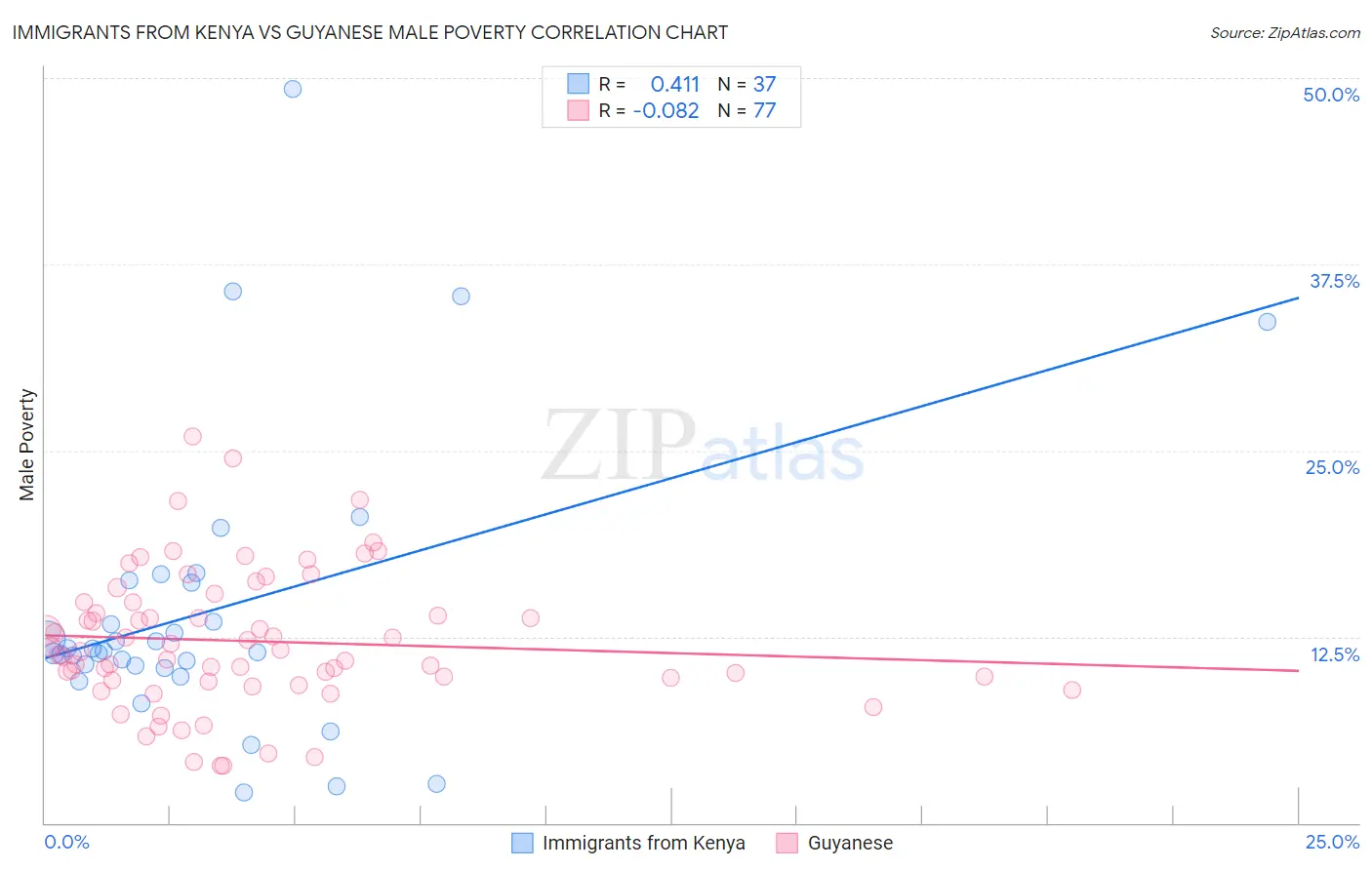 Immigrants from Kenya vs Guyanese Male Poverty