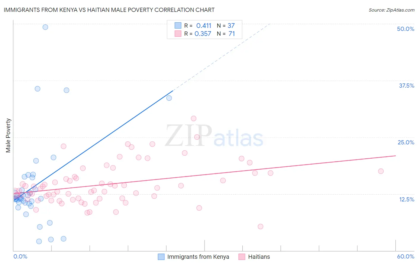 Immigrants from Kenya vs Haitian Male Poverty