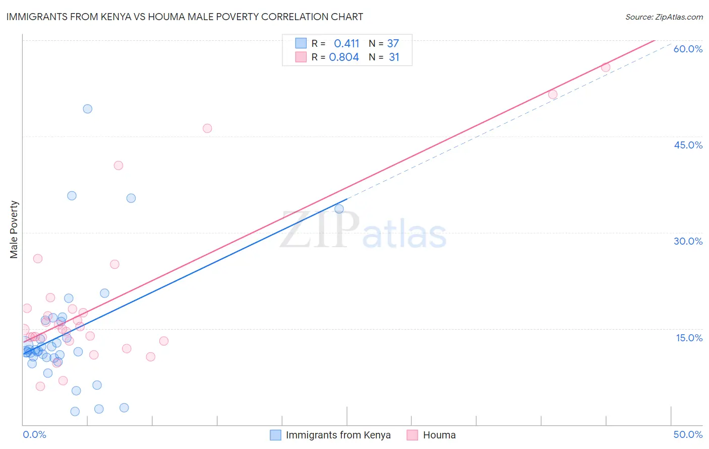 Immigrants from Kenya vs Houma Male Poverty