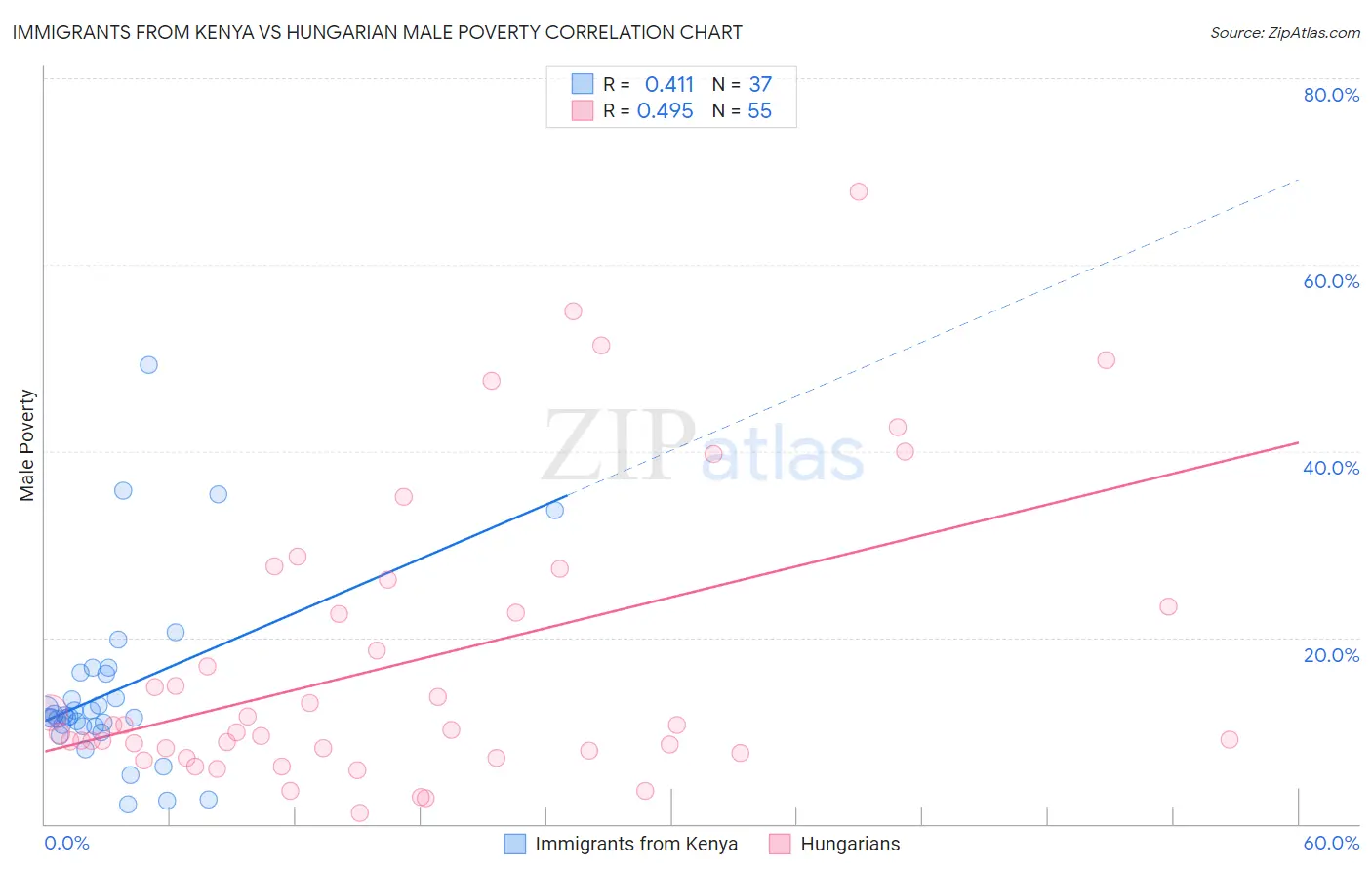 Immigrants from Kenya vs Hungarian Male Poverty
