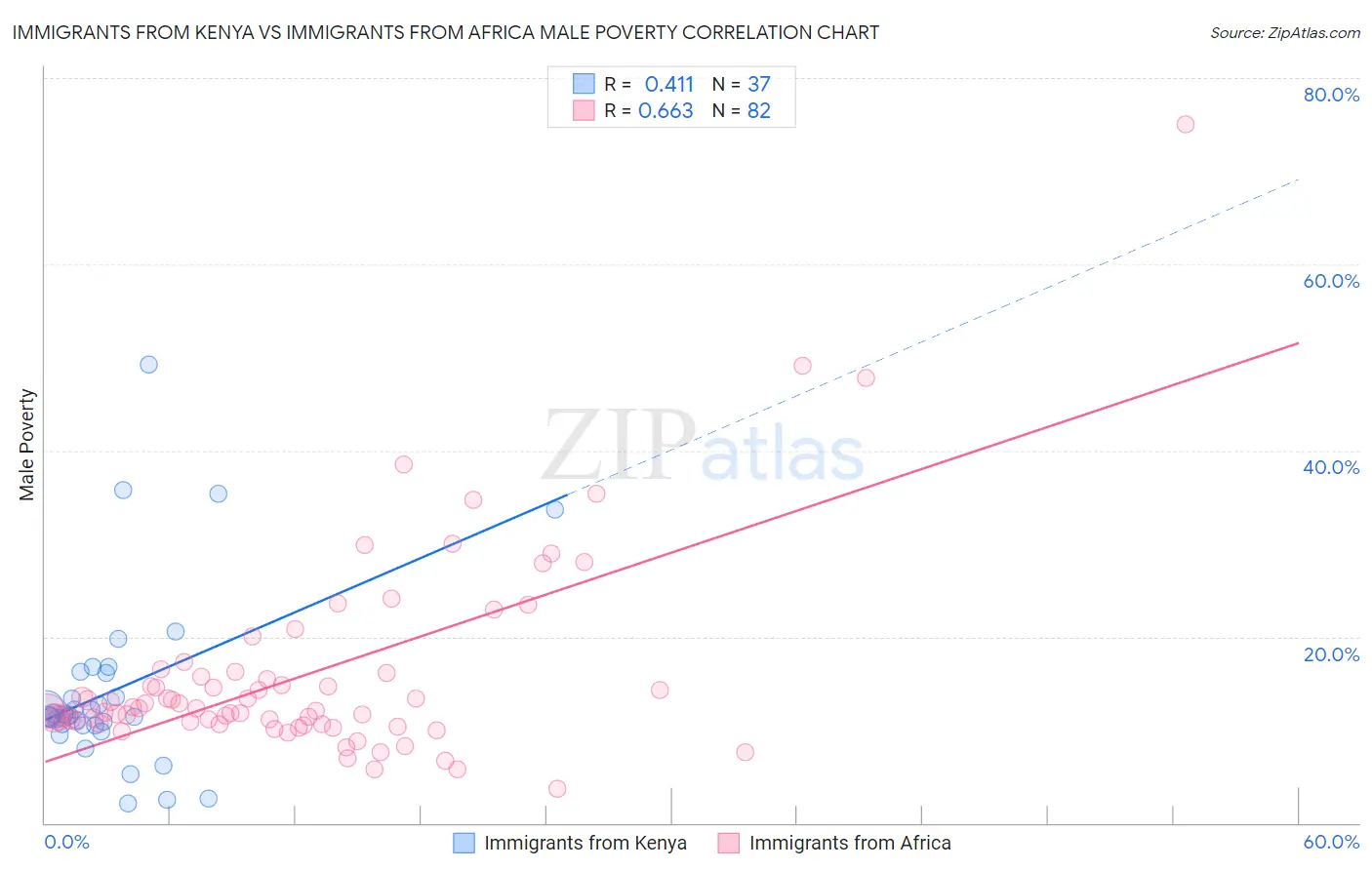 Immigrants from Kenya vs Immigrants from Africa Male Poverty