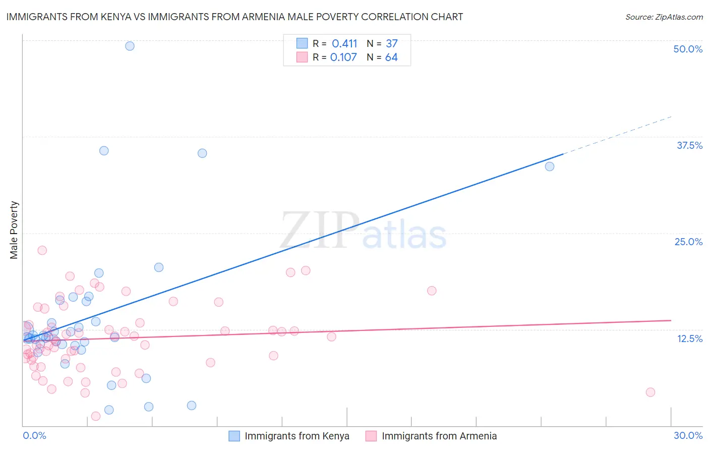 Immigrants from Kenya vs Immigrants from Armenia Male Poverty