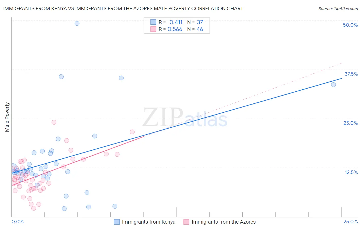 Immigrants from Kenya vs Immigrants from the Azores Male Poverty