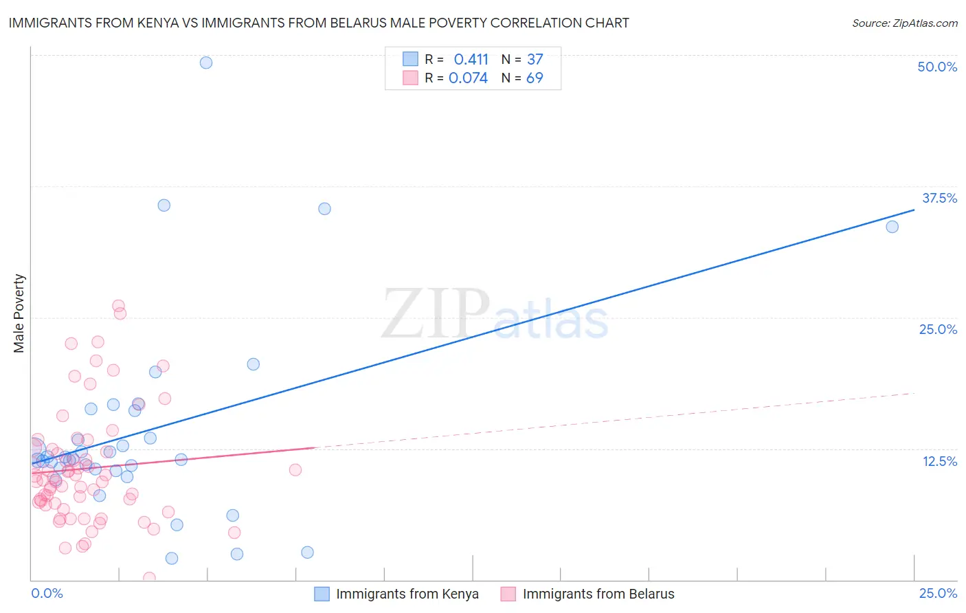 Immigrants from Kenya vs Immigrants from Belarus Male Poverty