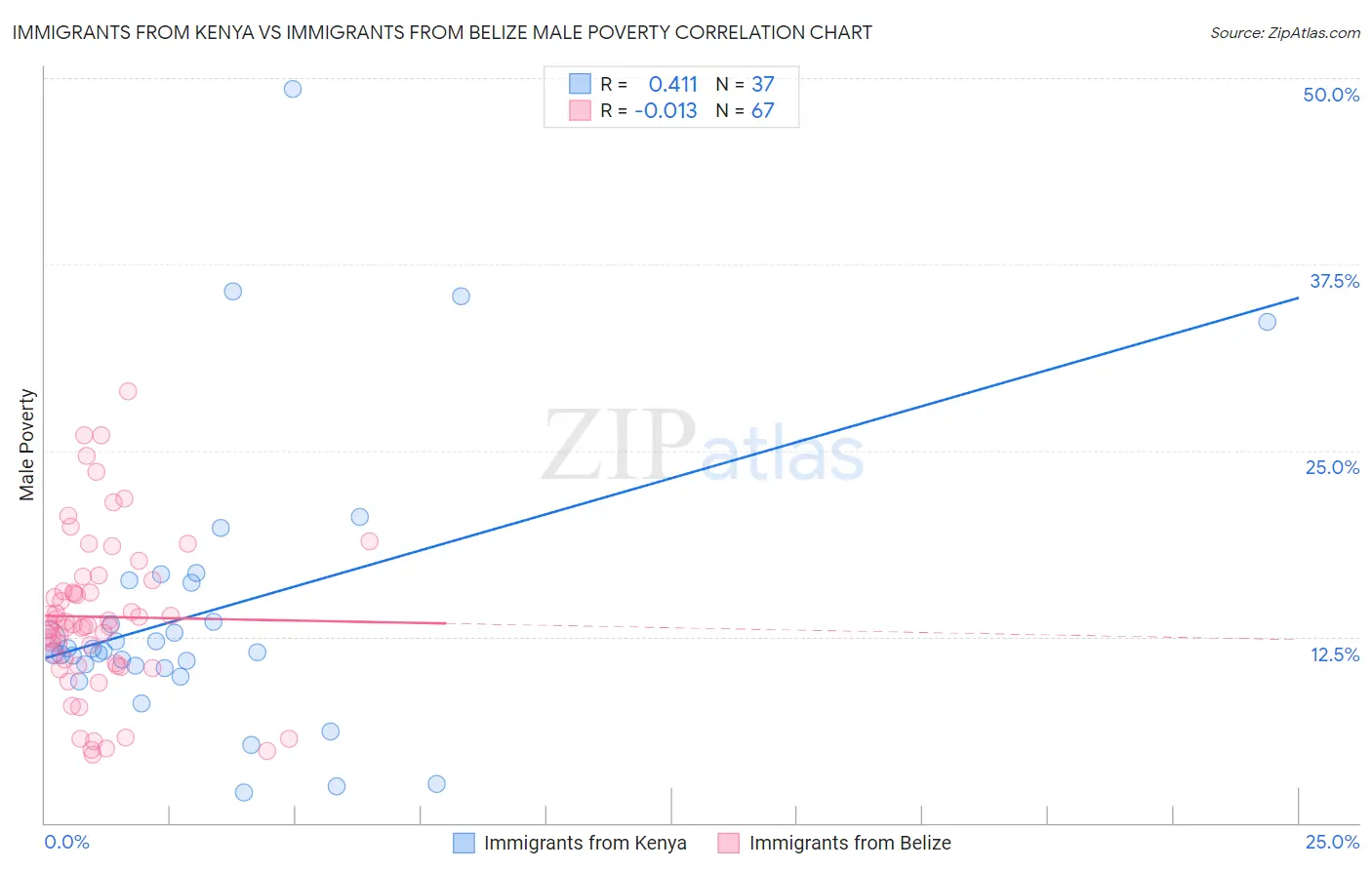 Immigrants from Kenya vs Immigrants from Belize Male Poverty