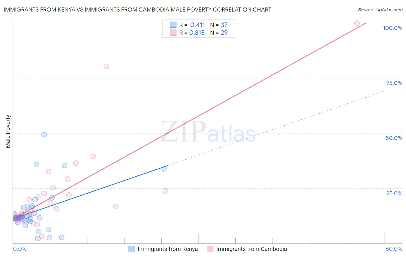 Immigrants from Kenya vs Immigrants from Cambodia Male Poverty