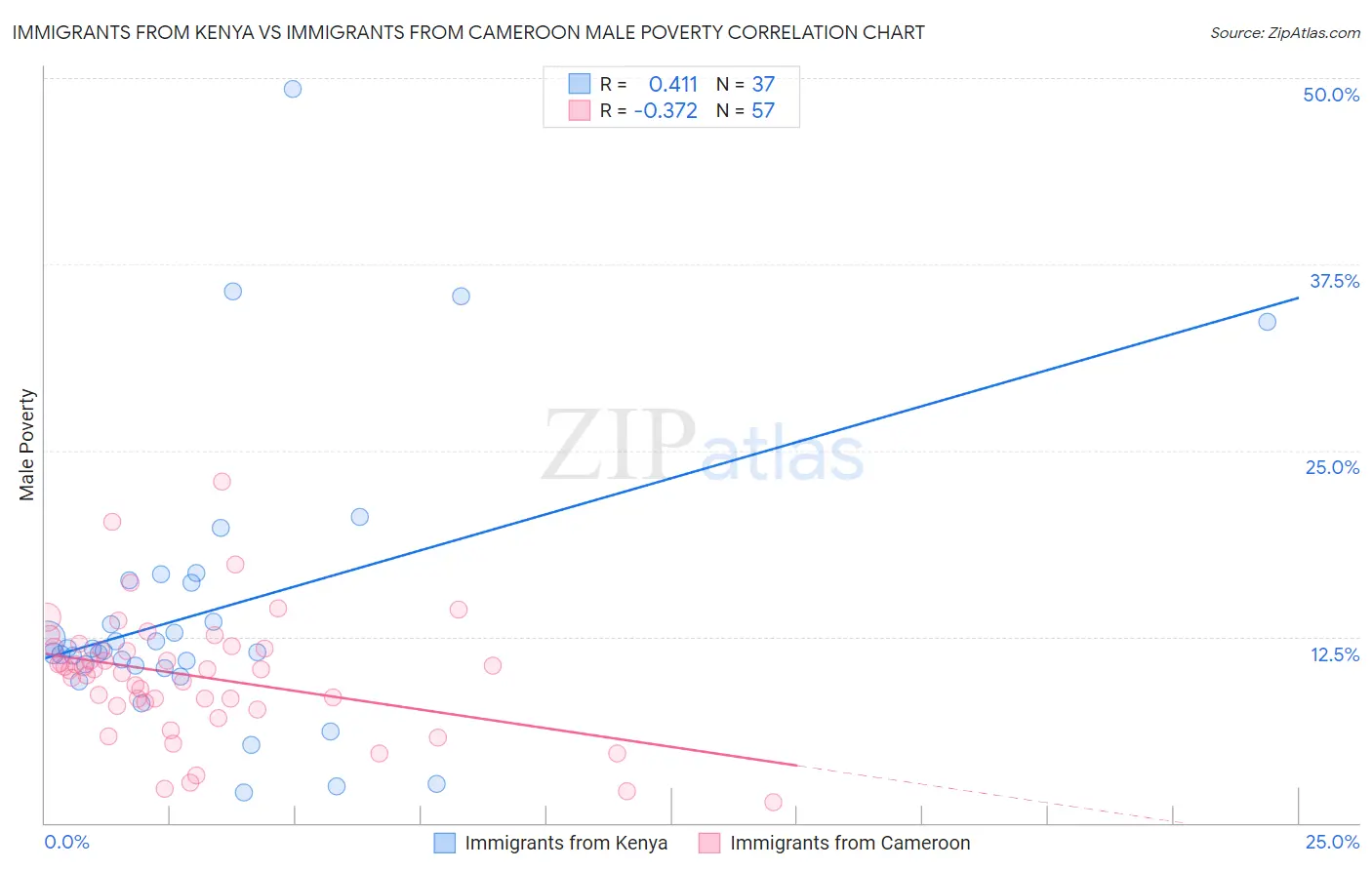 Immigrants from Kenya vs Immigrants from Cameroon Male Poverty