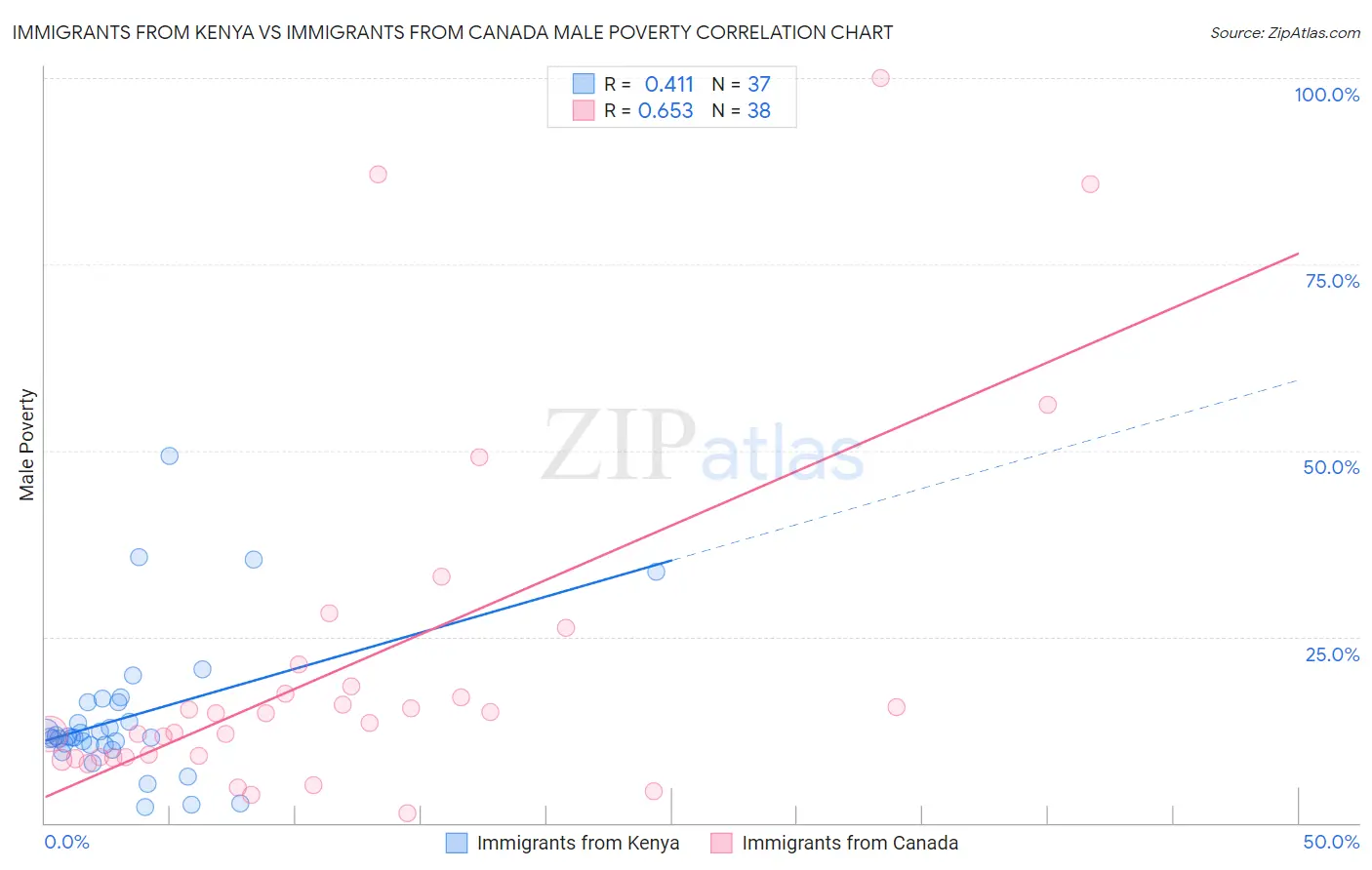 Immigrants from Kenya vs Immigrants from Canada Male Poverty