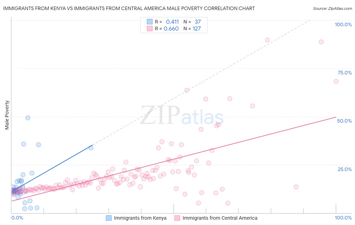 Immigrants from Kenya vs Immigrants from Central America Male Poverty