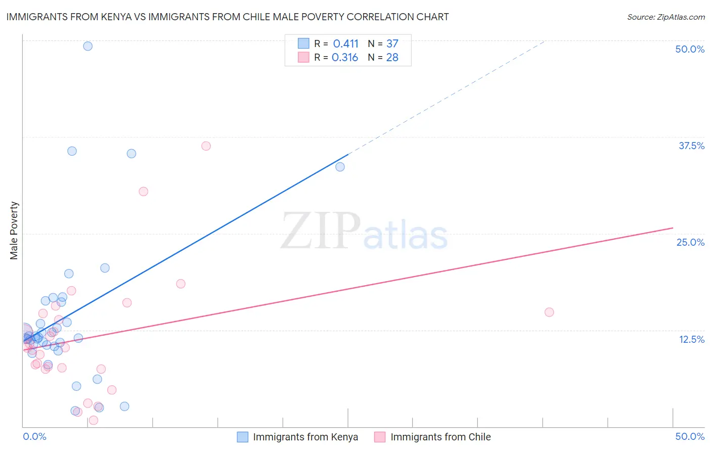 Immigrants from Kenya vs Immigrants from Chile Male Poverty