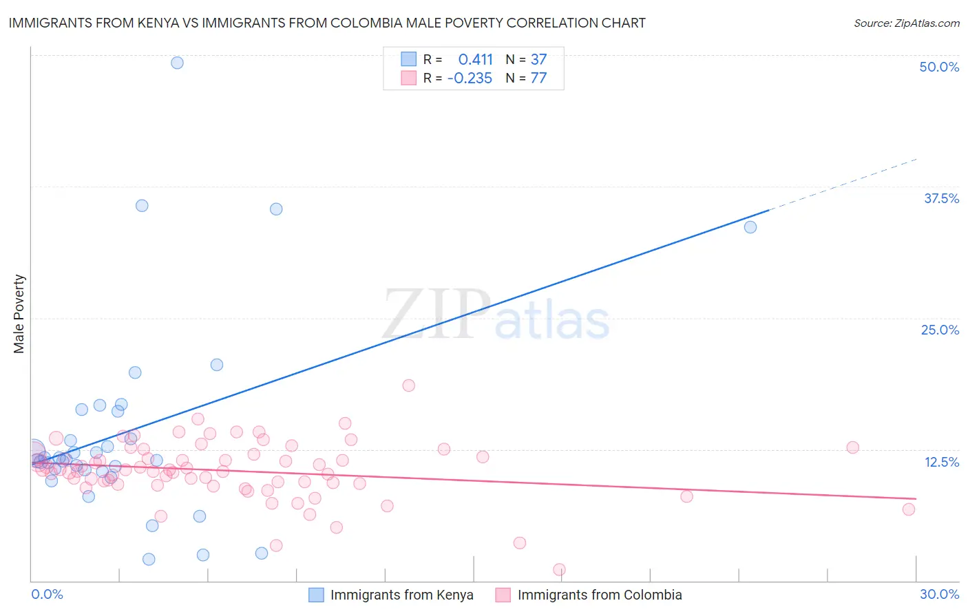 Immigrants from Kenya vs Immigrants from Colombia Male Poverty