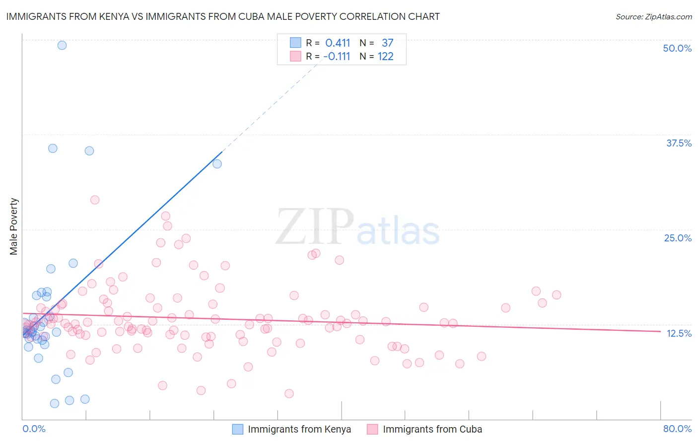 Immigrants from Kenya vs Immigrants from Cuba Male Poverty