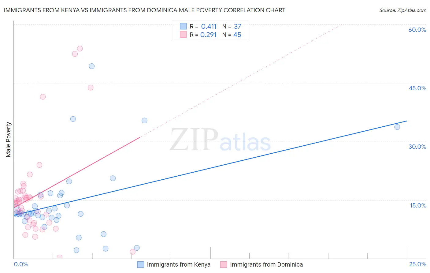 Immigrants from Kenya vs Immigrants from Dominica Male Poverty